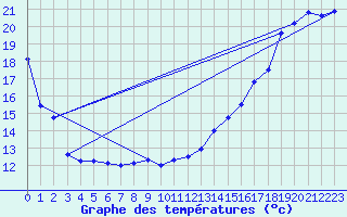 Courbe de tempratures pour Beauceville