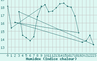 Courbe de l'humidex pour Machichaco Faro