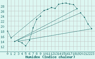 Courbe de l'humidex pour Middle Wallop