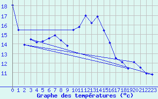 Courbe de tempratures pour Napf (Sw)