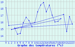 Courbe de tempratures pour Biscarrosse (40)