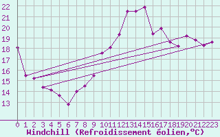 Courbe du refroidissement olien pour Beauvais (60)