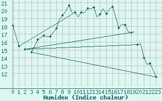 Courbe de l'humidex pour Bournemouth (UK)