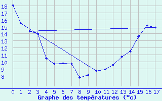 Courbe de tempratures pour Point Escuminac