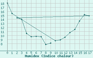 Courbe de l'humidex pour Point Escuminac