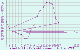 Courbe du refroidissement olien pour Sainte-Ouenne (79)