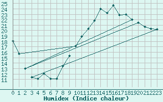 Courbe de l'humidex pour Guret Saint-Laurent (23)