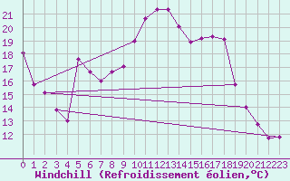Courbe du refroidissement olien pour La Rochelle - Aerodrome (17)