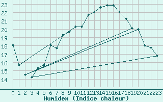 Courbe de l'humidex pour Brescia / Ghedi