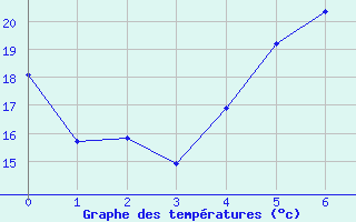 Courbe de tempratures pour Lefkoniko