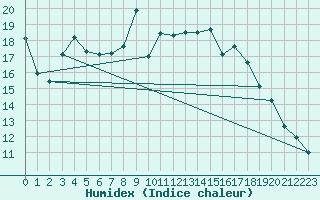 Courbe de l'humidex pour Gubbhoegen