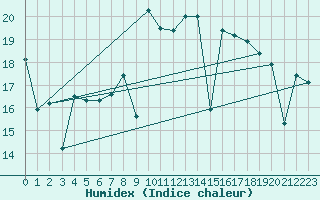 Courbe de l'humidex pour Cartagena