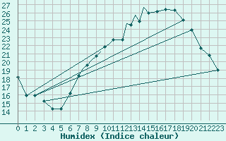 Courbe de l'humidex pour Wittering
