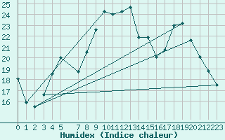 Courbe de l'humidex pour Toulon (83)