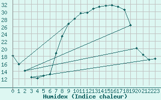 Courbe de l'humidex pour Cazalla de la Sierra