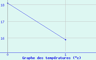 Courbe de tempratures pour Saint-Crpin (05)