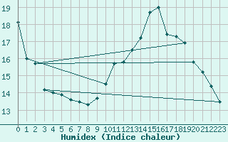 Courbe de l'humidex pour Chailles (41)
