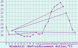 Courbe du refroidissement olien pour Mcon (71)