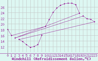 Courbe du refroidissement olien pour Eygliers (05)