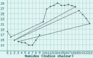 Courbe de l'humidex pour Abbeville - Hpital (80)