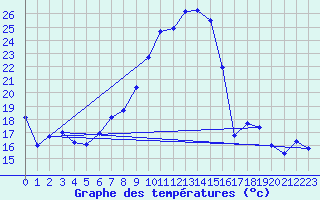 Courbe de tempratures pour Talarn