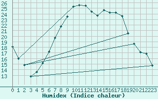 Courbe de l'humidex pour Kapfenberg-Flugfeld