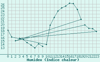 Courbe de l'humidex pour Villarzel (Sw)