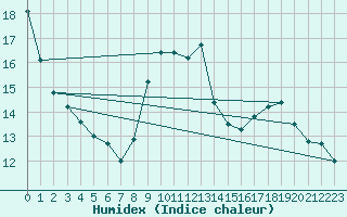 Courbe de l'humidex pour Bremerhaven