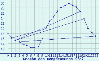 Courbe de tempratures pour Recoubeau (26)