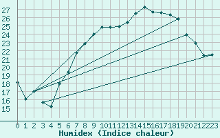 Courbe de l'humidex pour Frankfort (All)