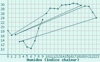 Courbe de l'humidex pour Reims-Prunay (51)