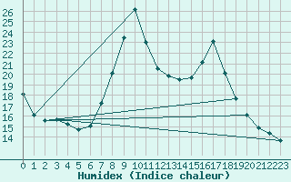 Courbe de l'humidex pour Tudela
