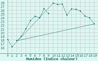 Courbe de l'humidex pour Kumlinge Kk