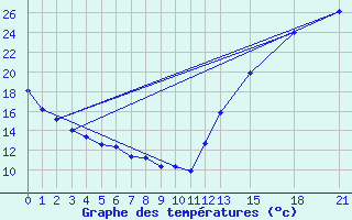 Courbe de tempratures pour Egbert Cldn