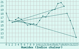 Courbe de l'humidex pour Donnemarie-Dontilly (77)