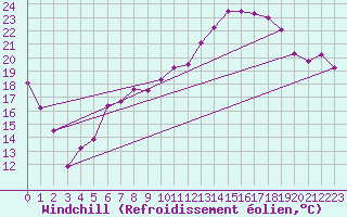 Courbe du refroidissement olien pour Saint-Dizier (52)