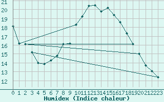 Courbe de l'humidex pour Floda