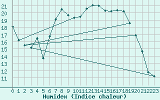 Courbe de l'humidex pour Reims-Prunay (51)