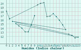 Courbe de l'humidex pour Dourbes (Be)