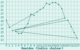 Courbe de l'humidex pour Michelstadt-Vielbrunn