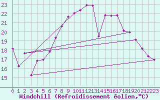 Courbe du refroidissement olien pour Michelstadt-Vielbrunn