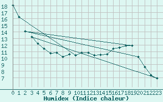 Courbe de l'humidex pour Einsiedeln