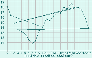 Courbe de l'humidex pour La Baeza (Esp)