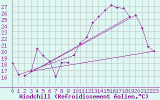 Courbe du refroidissement olien pour Saint-Girons (09)