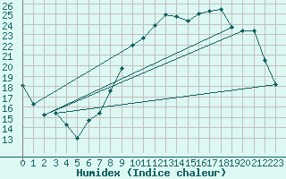 Courbe de l'humidex pour Saint-Quentin (02)