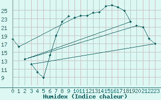 Courbe de l'humidex pour Mathod