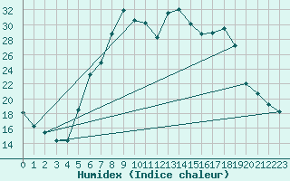 Courbe de l'humidex pour Muehlacker