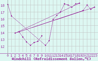 Courbe du refroidissement olien pour Tobermory Rcs