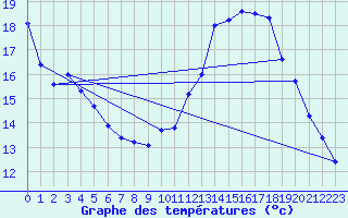 Courbe de tempratures pour Belfort-Dorans (90)