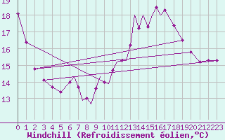 Courbe du refroidissement olien pour Waddington
